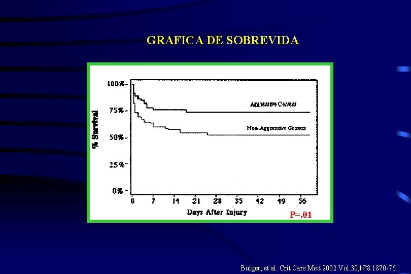 GRAFICA DE SOBREVIDA P=. 01 Bulger, et al. Crit Care Med 2002 Vol. 30,