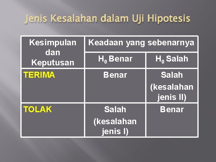 Jenis Kesalahan dalam Uji Hipotesis Kesimpulan dan Keputusan TERIMA TOLAK Keadaan yang sebenarnya H