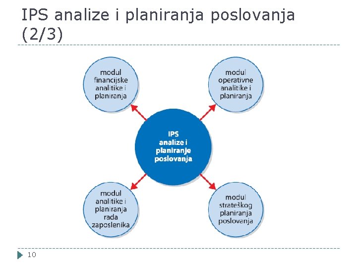 IPS analize i planiranja poslovanja (2/3) 10 