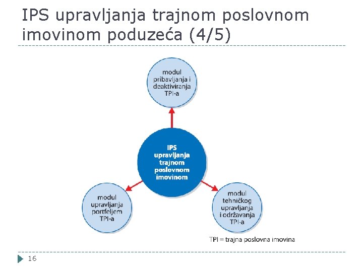 IPS upravljanja trajnom poslovnom imovinom poduzeća (4/5) 16 