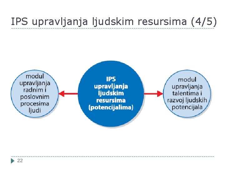 IPS upravljanja ljudskim resursima (4/5) 22 