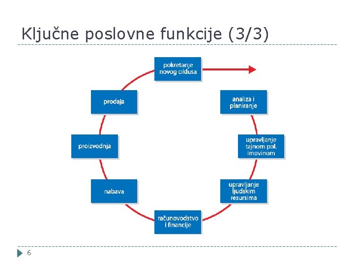 Ključne poslovne funkcije (3/3) 6 