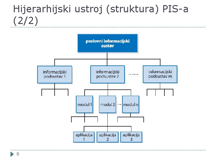 Hijerarhijski ustroj (struktura) PIS-a (2/2) 8 