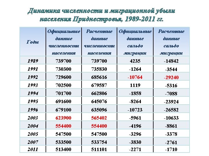 Динамика численности и миграционной убыли населения Приднестровья, 1989 -2011 гг. Годы Официальные Расчетные Официальные