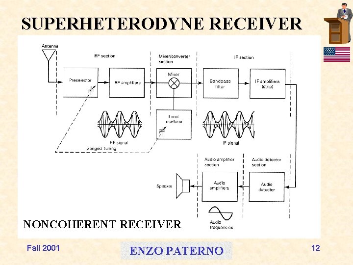 SUPERHETERODYNE RECEIVER NONCOHERENT RECEIVER Fall 2001 ENZO PATERNO 12 