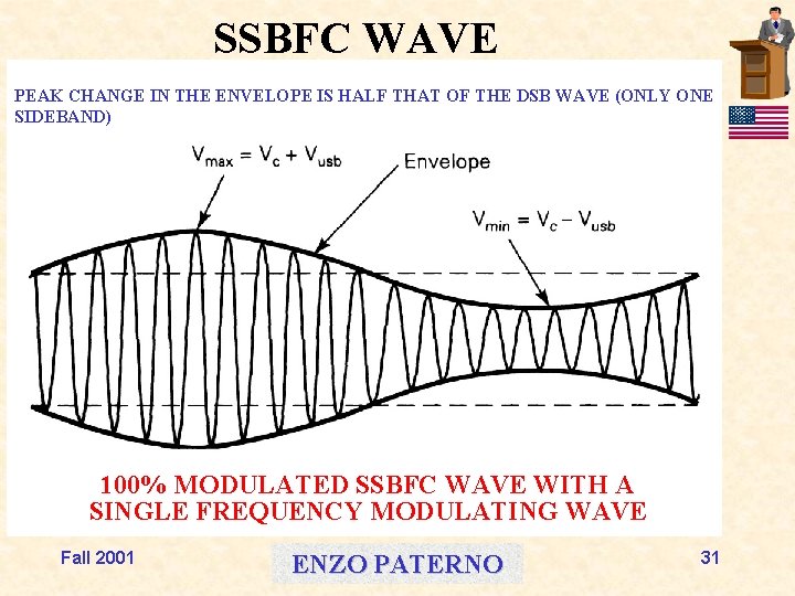 SSBFC WAVE PEAK CHANGE IN THE ENVELOPE IS HALF THAT OF THE DSB WAVE