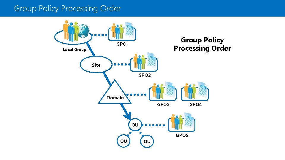 Group Policy Processing Order GPO 1 Local Group Site GPO 2 Domain GPO 3