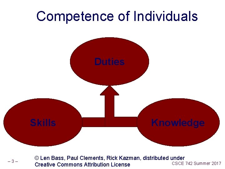 Competence of Individuals Duties Skills – 3– Knowledge © Len Bass, Paul Clements, Rick