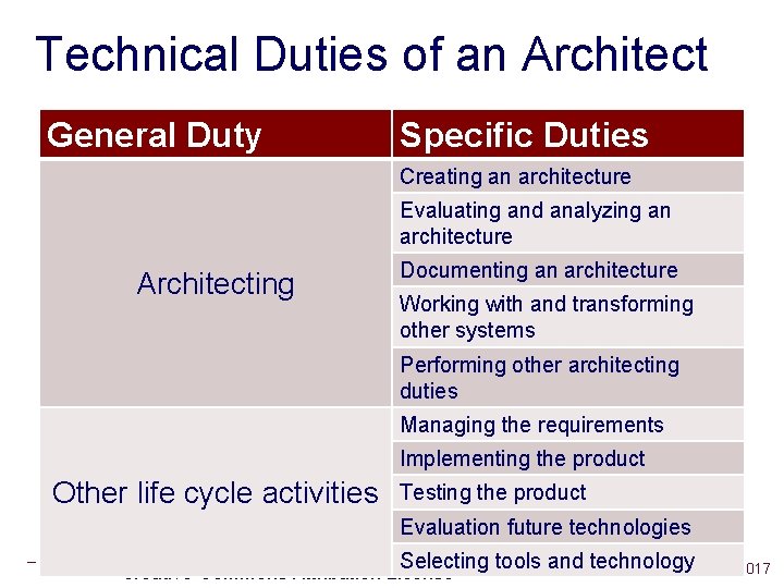 Technical Duties of an Architect General Duty Specific Duties Creating an architecture Evaluating and