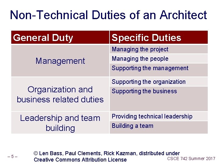 Non-Technical Duties of an Architect General Duty Specific Duties Managing the project Management Organization