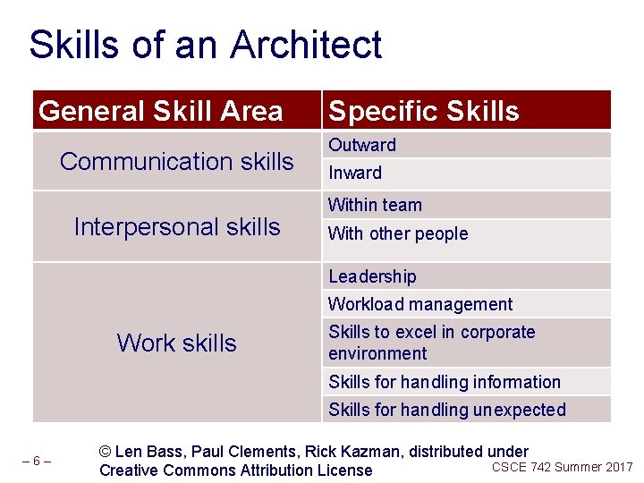 Skills of an Architect General Skill Area Communication skills Interpersonal skills Specific Skills Outward