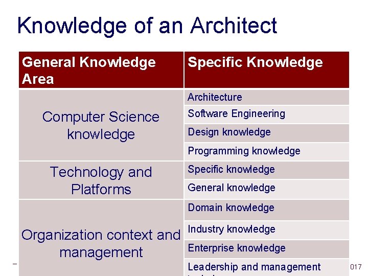 Knowledge of an Architect General Knowledge Area Specific Knowledge Architecture Computer Science knowledge Software