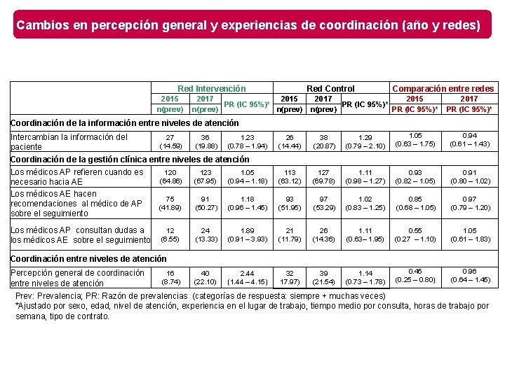 Cambios en percepción general y experiencias de coordinación (año y redes) Red Intervención 2015