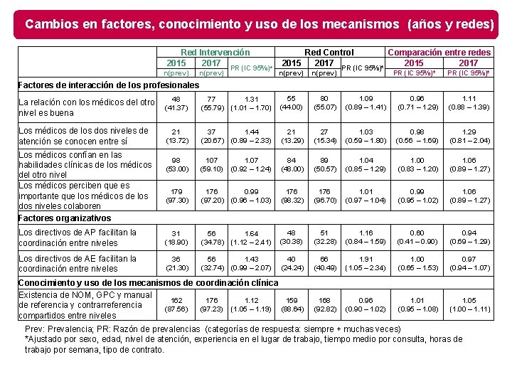 Cambios en factores, conocimiento y uso de los mecanismos (años y redes) Red Intervención