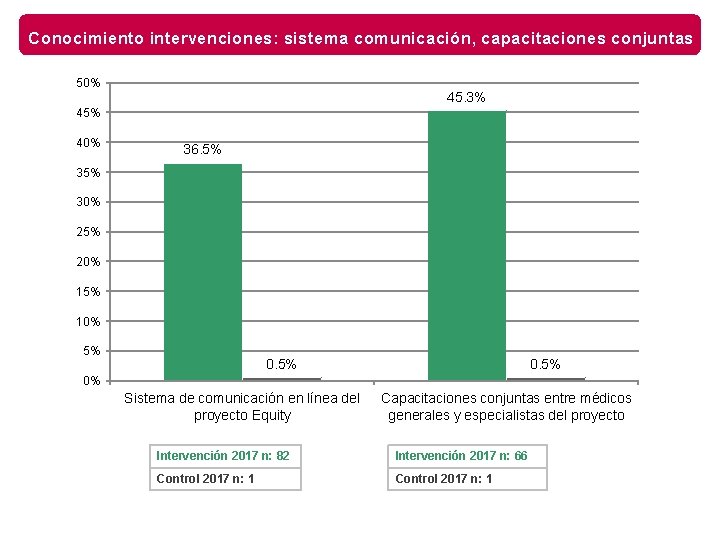 Conocimiento intervenciones: sistema comunicación, capacitaciones conjuntas 50% 45. 3% 45% 40% 36. 5% 30%