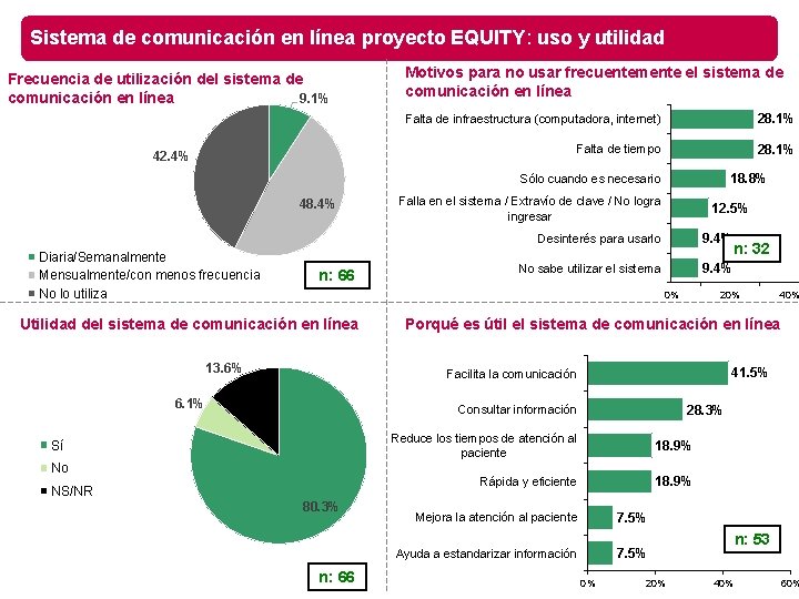 Sistema de comunicación en línea proyecto EQUITY: uso y utilidad Frecuencia de utilización del