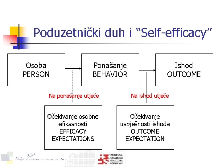 Poduzetnički duh i “Self-efficacy” Osoba PERSON Ponašanje BEHAVIOR Ishod OUTCOME Na ponašanje utječe Na