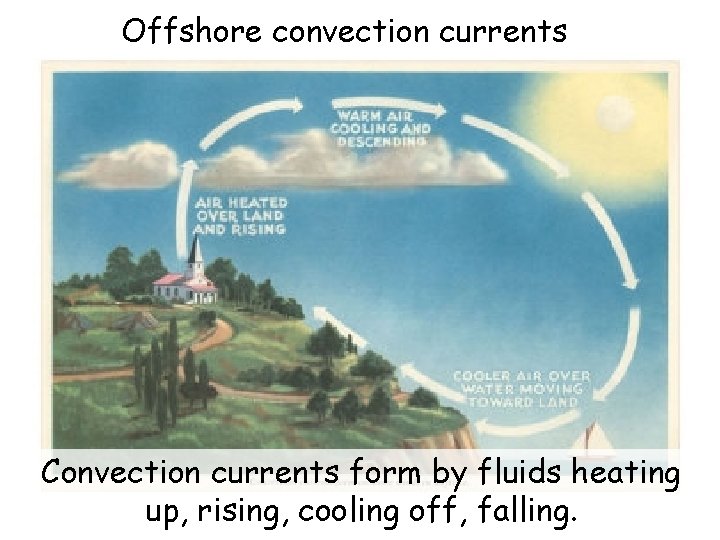 Offshore convection currents Convection currents form by fluids heating up, rising, cooling off, falling.