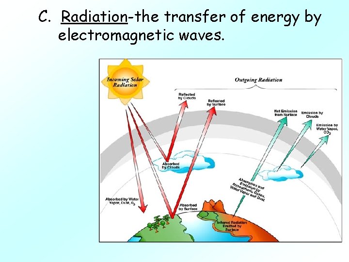 C. Radiation-the transfer of energy by electromagnetic waves. 