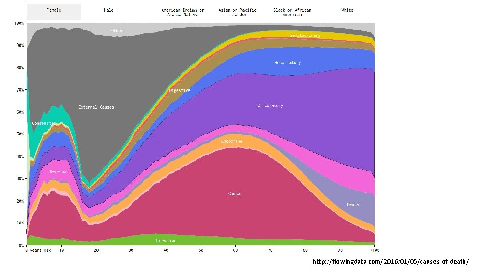 http: //flowingdata. com/2016/01/05/causes-of-death/ 