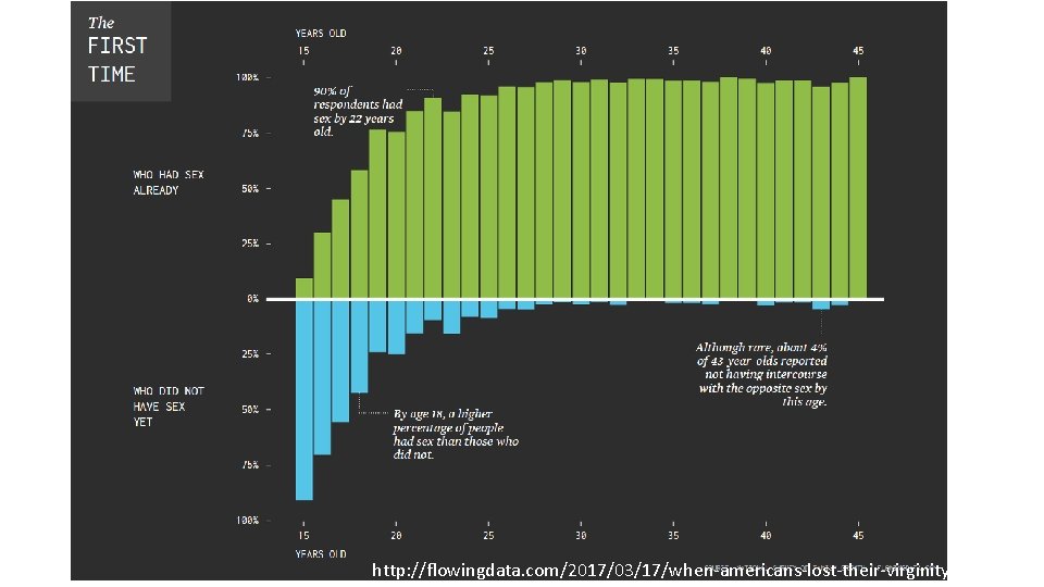 http: //flowingdata. com/2017/03/17/when-americans-lost-their-virginity/ 