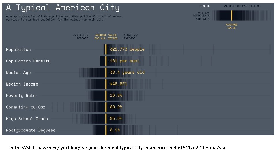 https: //shift. newco. co/lynchburg-virginia-the-most-typical-city-in-america-eedfc 45412 a 2#. 4 wona 7 y 3 r 