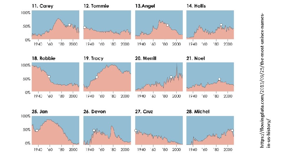 https: //flowingdata. com/2013/09/25/the-most-unisex-namesin-us-history/ 