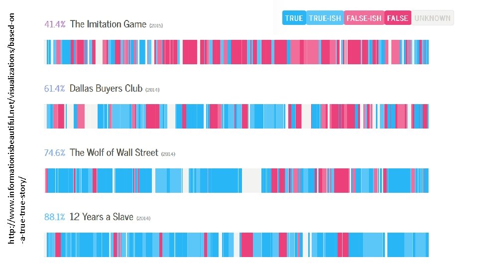 http: //www. informationisbeautiful. net/visualizations/based-on -a-true-story/ 