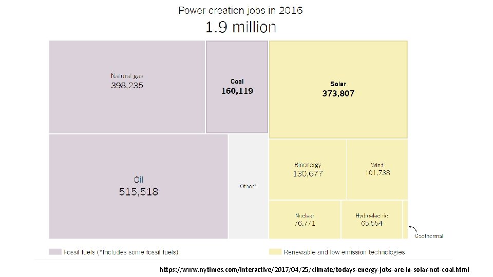 https: //www. nytimes. com/interactive/2017/04/25/climate/todays-energy-jobs-are-in-solar-not-coal. html 