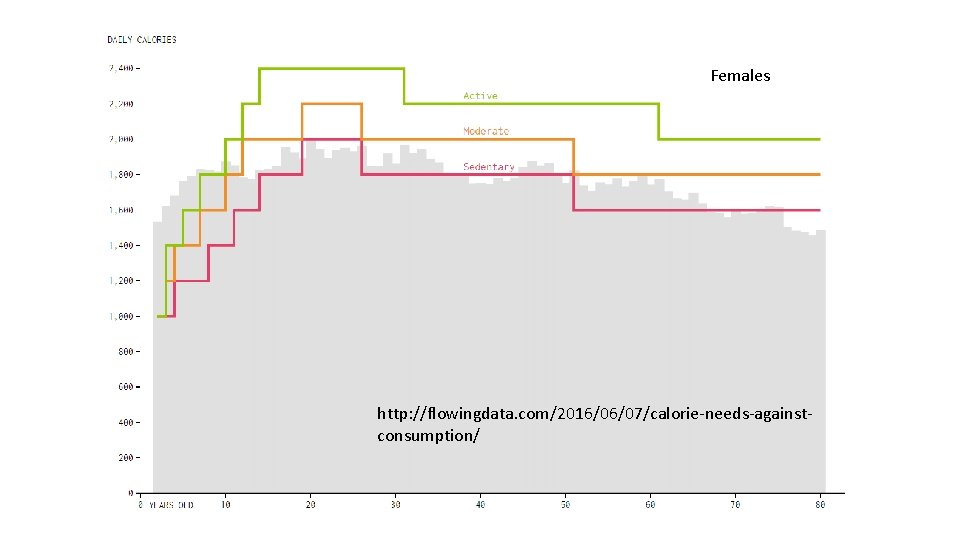 Females http: //flowingdata. com/2016/06/07/calorie-needs-againstconsumption/ 