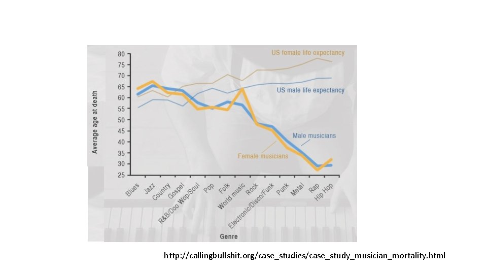http: //callingbullshit. org/case_studies/case_study_musician_mortality. html 