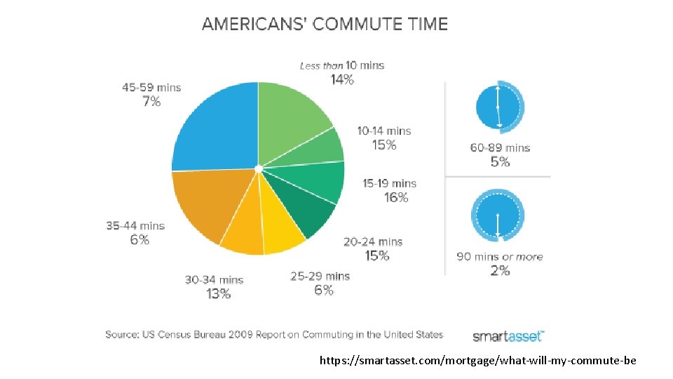 https: //smartasset. com/mortgage/what-will-my-commute-be 