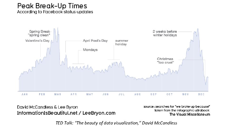 TED Talk: “The beauty of data visualization, ” David Mc. Candless 