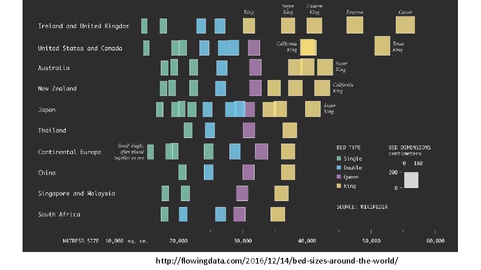 http: //flowingdata. com/2016/12/14/bed-sizes-around-the-world/ 