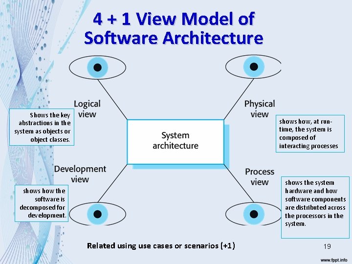 4 + 1 View Model of Software Architecture Shows the key abstractions in the
