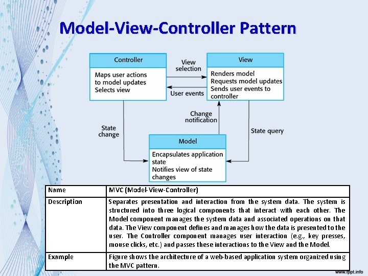 Model-View-Controller Pattern Name MVC (Model-View-Controller) Description Separates presentation and interaction from the system data.