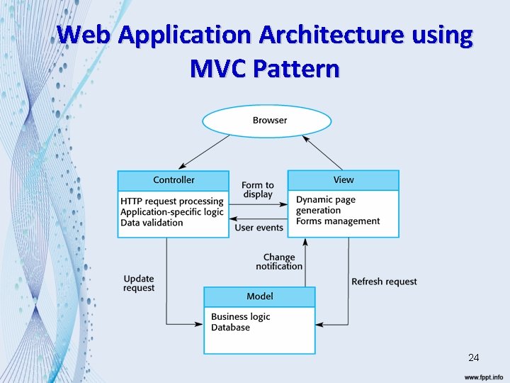 Web Application Architecture using MVC Pattern 24 