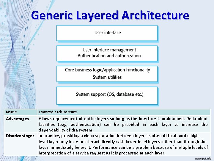 Generic Layered Architecture Name Advantages Layered architecture Allows replacement of entire layers so long