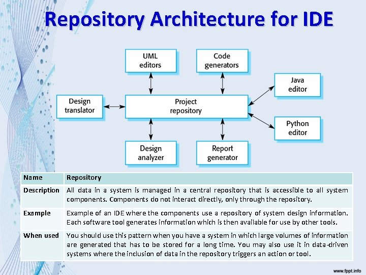 Repository Architecture for IDE Name Repository Description All data in a system is managed