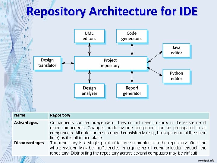 Repository Architecture for IDE Name Repository Advantages Components can be independent—they do not need