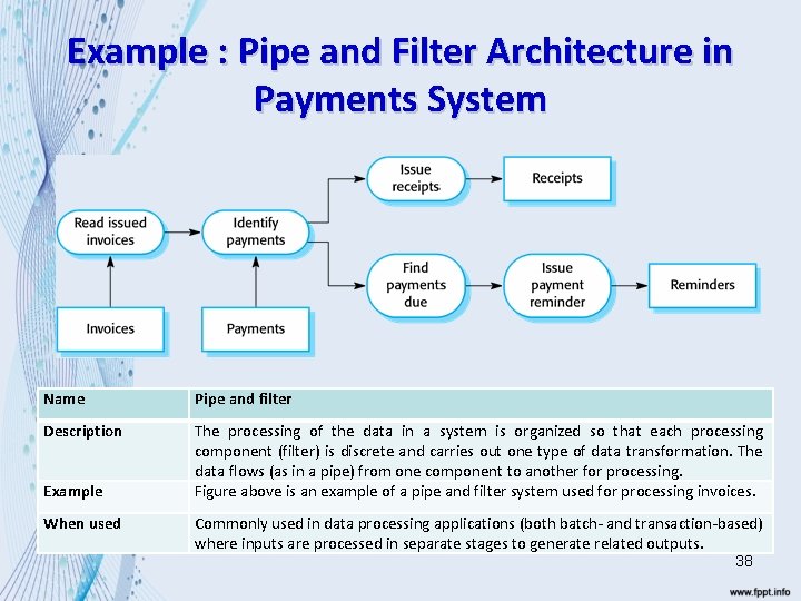 Example : Pipe and Filter Architecture in Payments System Name Pipe and filter Description