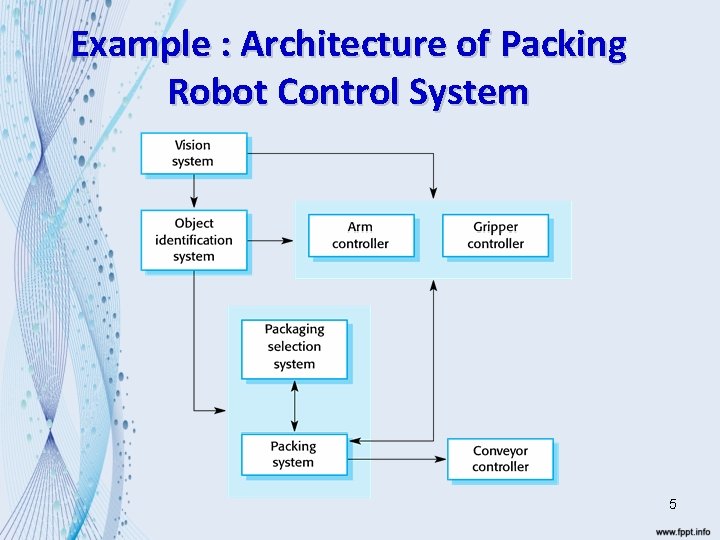 Example : Architecture of Packing Robot Control System 5 