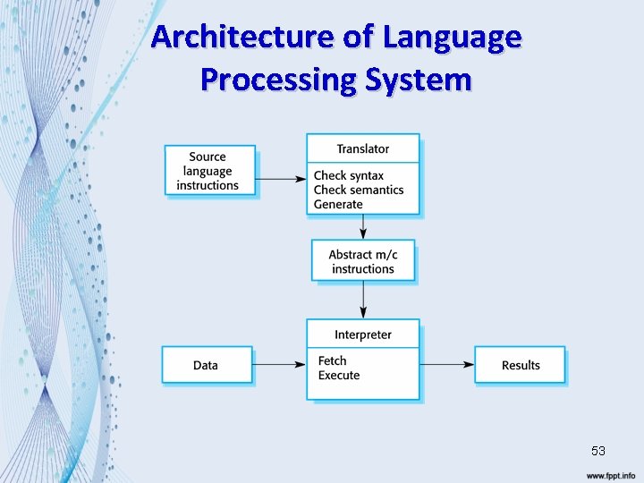 Architecture of Language Processing System 53 