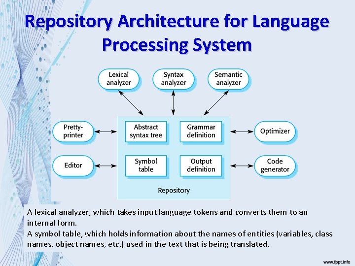 Repository Architecture for Language Processing System A lexical analyzer, which takes input language tokens