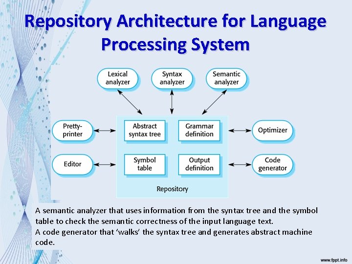Repository Architecture for Language Processing System A semantic analyzer that uses information from the