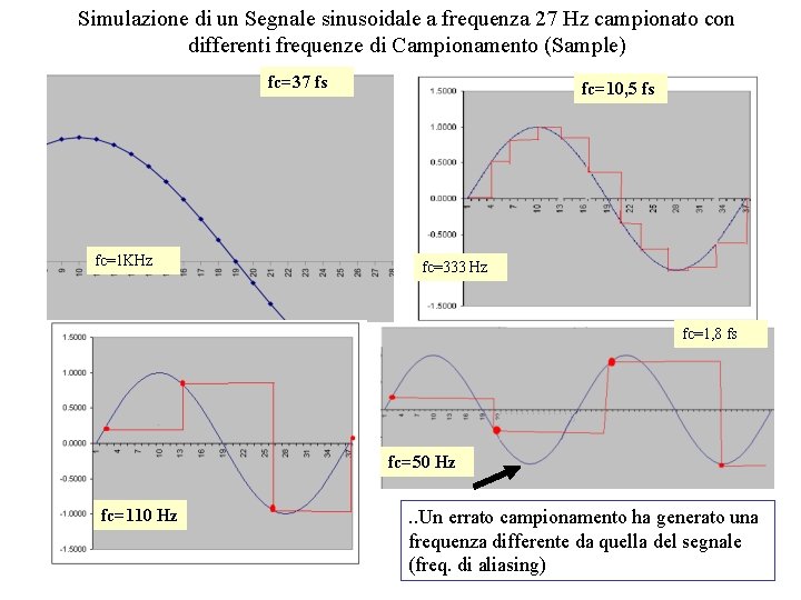 Simulazione di un Segnale sinusoidale a frequenza 27 Hz campionato con differenti frequenze di