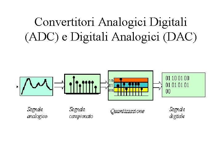 Convertitori Analogici Digitali (ADC) e Digitali Analogici (DAC) 