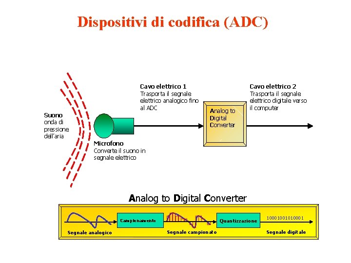 Dispositivi di codifica (ADC) Cavo elettrico 1 Trasporta il segnale elettrico analogico fino al