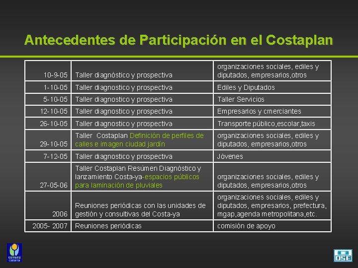 Antecedentes de Participación en el Costaplan 10 -9 -05 Taller diagnóstico y prospectiva organizaciones