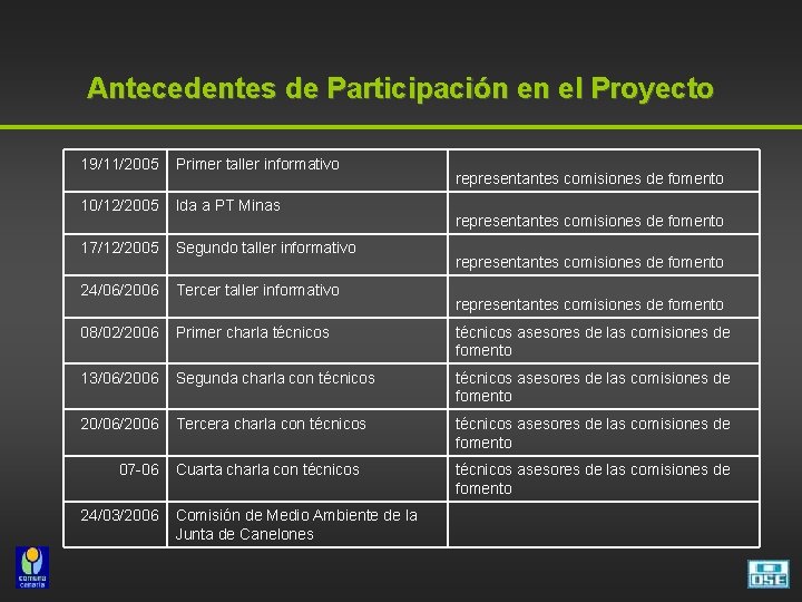 Antecedentes de Participación en el Proyecto 19/11/2005 Primer taller informativo 10/12/2005 Ida a PT